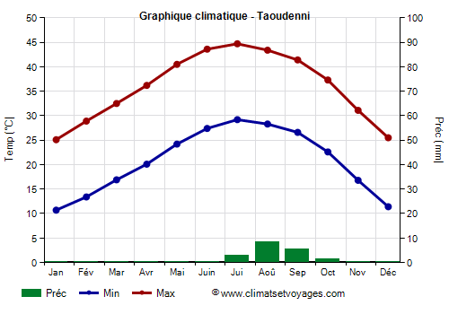 Graphique climatique - Taoudenni