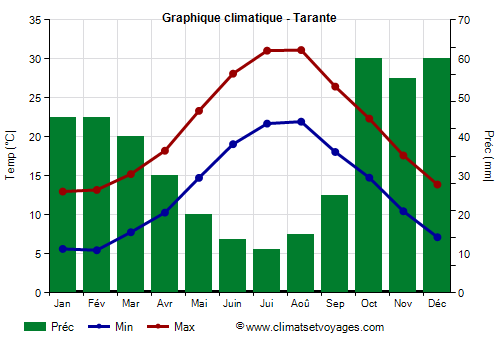 Graphique climatique - Tarante (Pouilles)