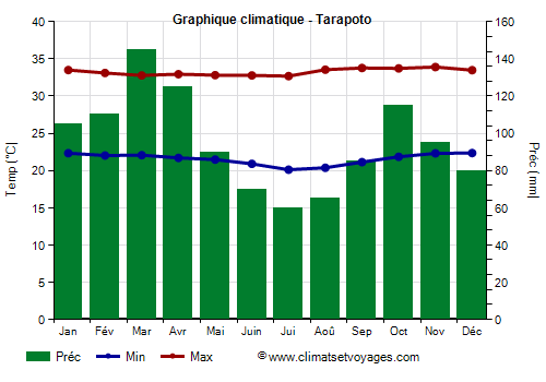 Graphique climatique - Tarapoto (Perou)