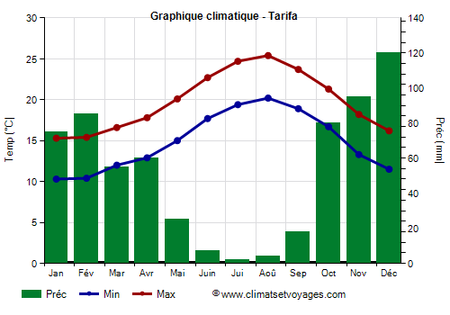 Graphique climatique - Tarifa (Andalousie)