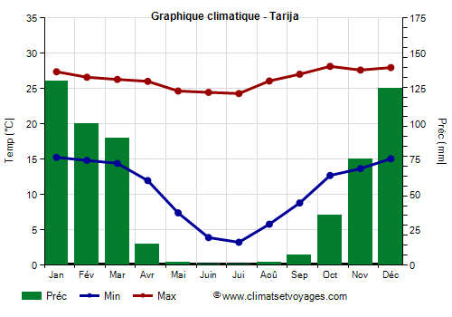 Graphique climatique - Tarija (Bolivie)