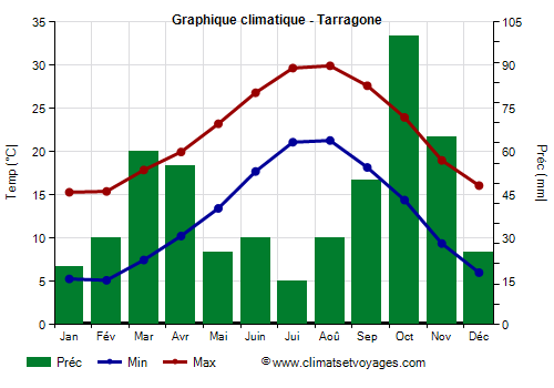 Graphique climatique - Tarragone