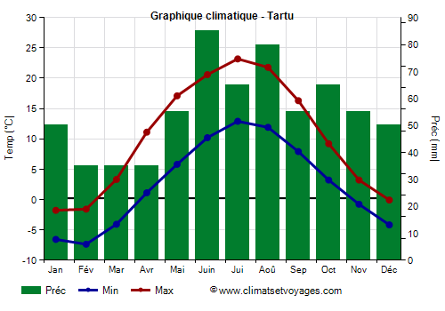 Graphique climatique - Tartu (Estonie)
