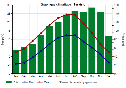 Graphique climatique - Tarvisio (Frioul Venetie Julienne)