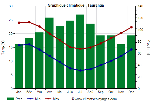 Graphique climatique - Tauranga