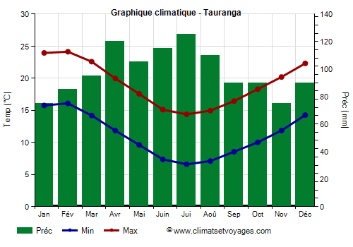 Graphique climatique - Tauranga (Nouvelle Zelande)