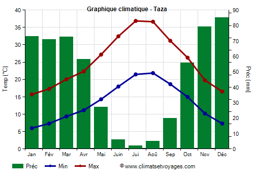 Graphique climatique - Taza (Maroc)