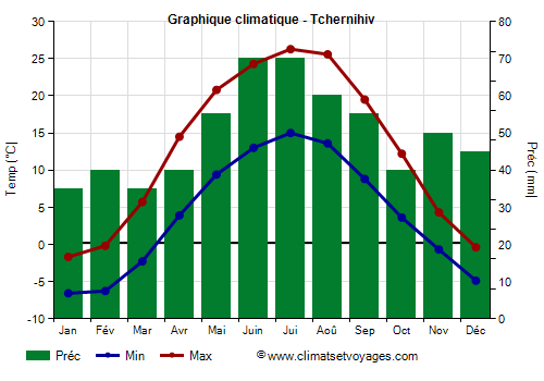 Graphique climatique - Tchernihiv (Ukraine)