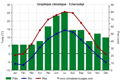 Graphique climatique - Tchernobyl (Ukraine)