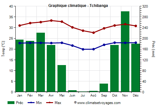 Graphique climatique - Tchibanga