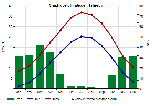 Graphique climatique - Teheran