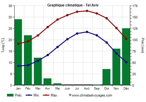 Graphique climatique - Tel Aviv