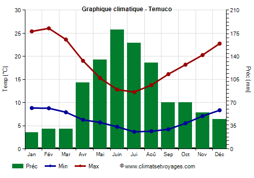 Graphique climatique - Temuco (Chili)