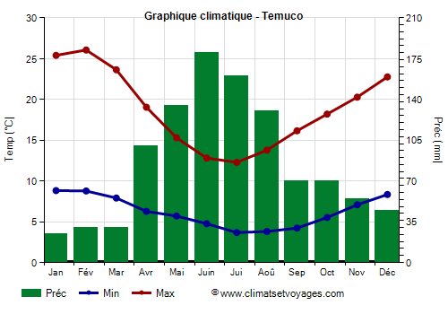 Graphique climatique - Temuco Graphique climatique - Temuco