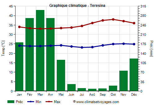 Graphique climatique - Teresina (Piauí)