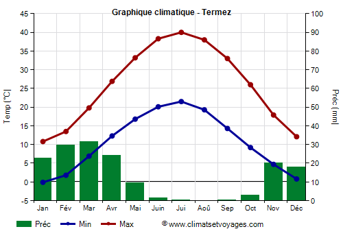 Graphique climatique - Termez