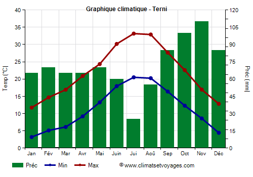 Graphique climatique - Terni (Ombrie)