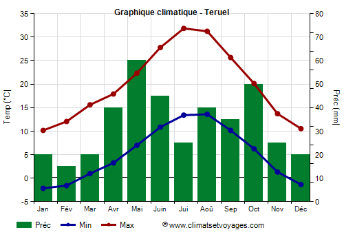 Graphique climatique - Teruel