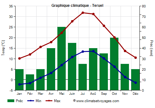 Graphique climatique - Teruel (Aragon)