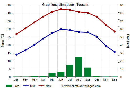 Graphique climatique - Tessalit