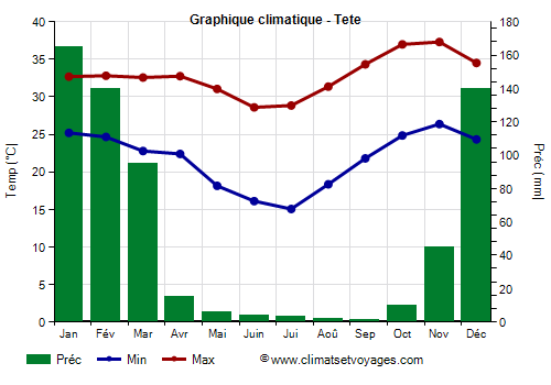 Graphique climatique - Tete (Mozambique)