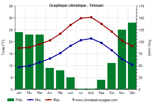 Graphique climatique - Tetouan