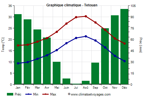 Graphique climatique - Tetouan (Maroc)