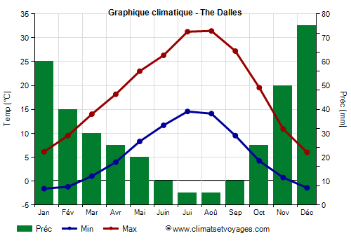Graphique climatique - The Dalles