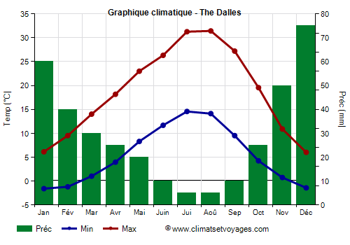 Graphique climatique - The Dalles (Oregon)