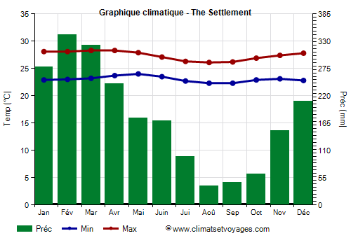 Graphique climatique - The Settlement