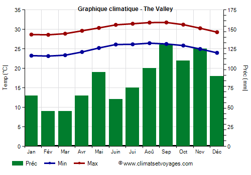 Graphique climatique - The Valley