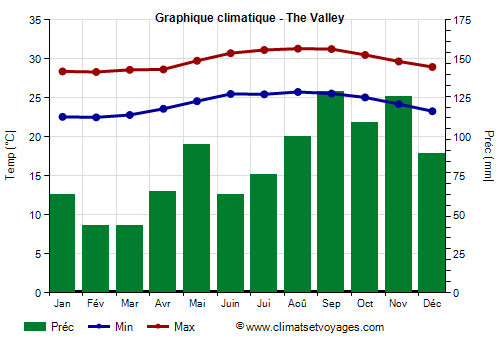 Graphique climatique - The Valley