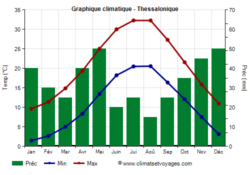 Graphique climatique - Thessalonique