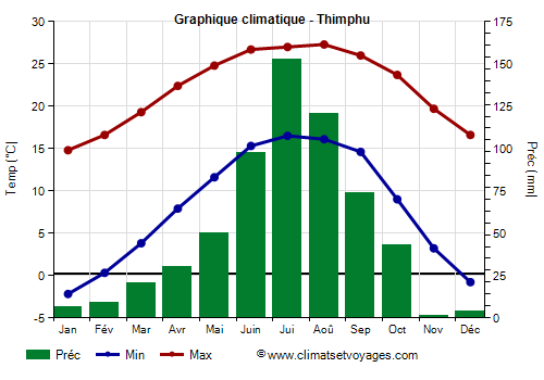 Graphique climatique - Thimphu