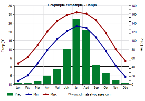 Graphique climatique - Tianjin (Chine)