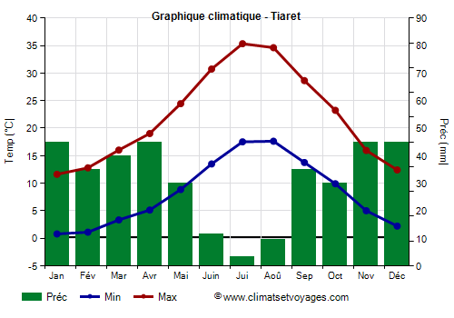 Graphique climatique - Tiaret (Algerie)