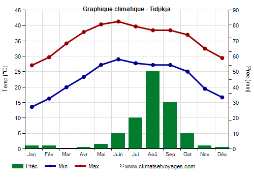 Graphique climatique - Tidjikja