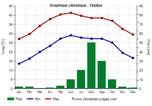 Graphique climatique - Tidjikja (Mauritanie)