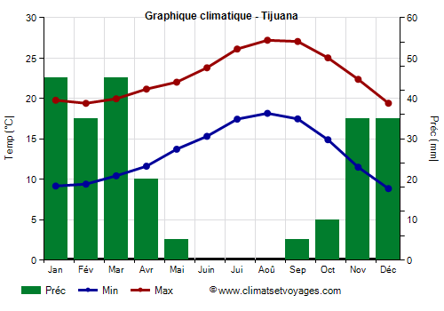 Graphique climatique - Tijuana (Basse-Californie)