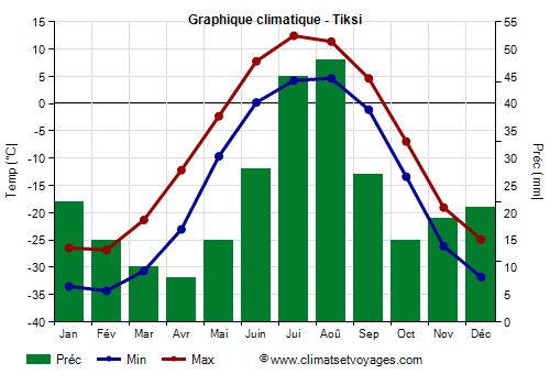 Graphique climatique - Tiksi