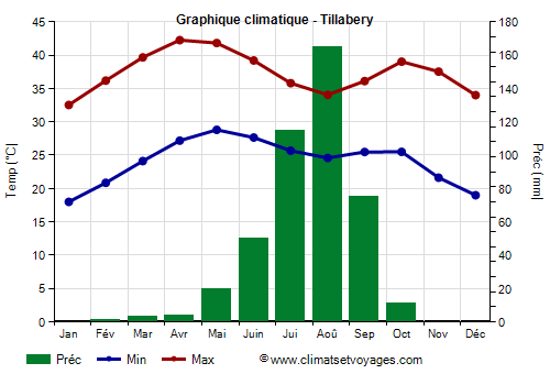 Graphique climatique - Tillabery (Niger)