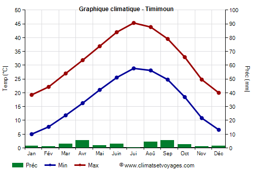 Graphique climatique - Timimoun