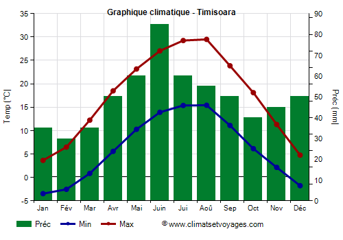 Graphique climatique - Timisoara (Roumanie)