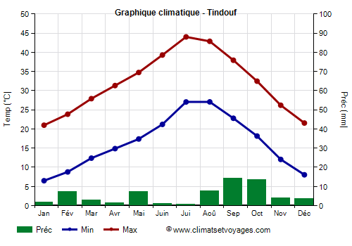 Graphique climatique - Tindouf (Algerie)