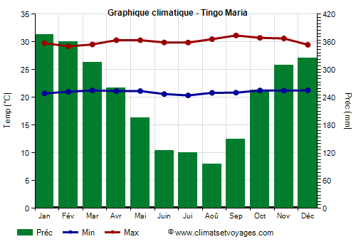 Graphique climatique - Tingo Maria