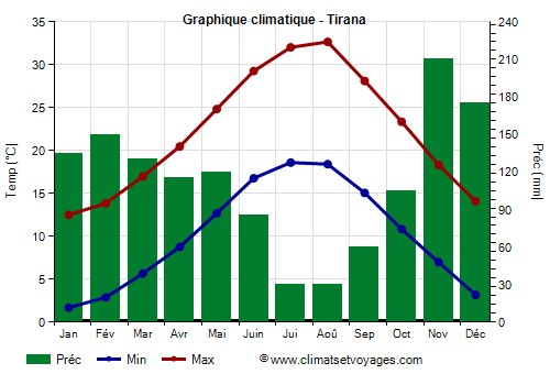 Graphique climatique - Tirana (Albanie)