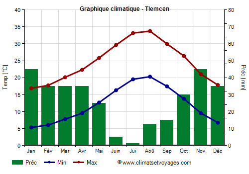 Graphique climatique - Tlemcen (Algerie)