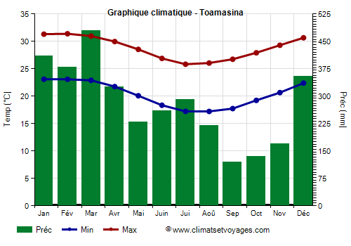 Graphique climatique - Toamasina