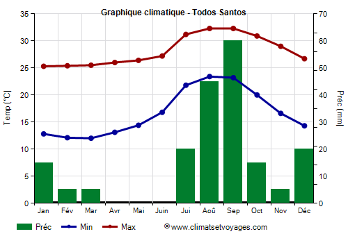 Graphique climatique - Todos Santos