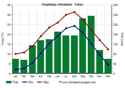 Graphique climatique - Tokyo (Japon)